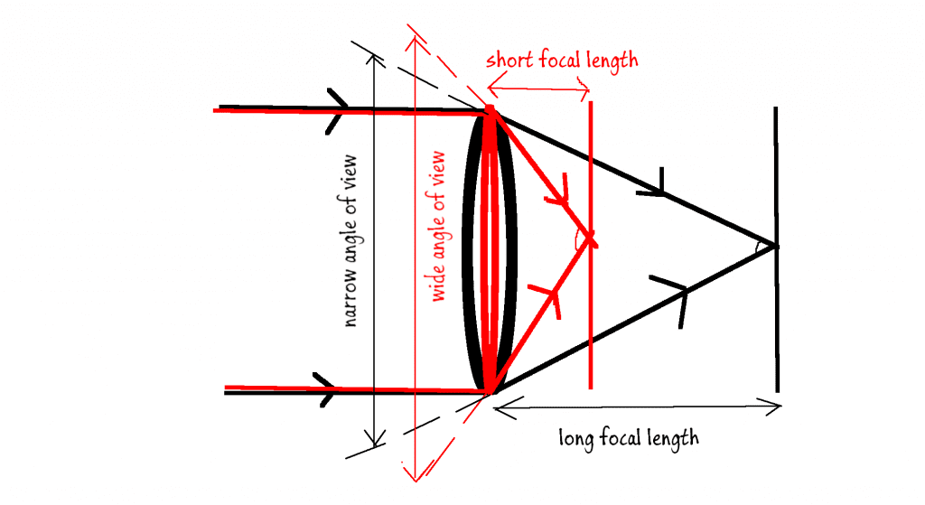 Aperture and Focal Length